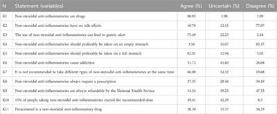 Consumer awareness and knowledge regarding use of non-steroidal anti-inflammatory drugs (NSAIDs) in a metropolitan area 